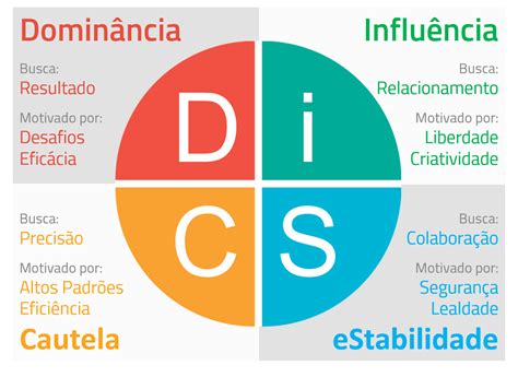 Metodologia DISC: Entenda e Aplique na sua Empresa