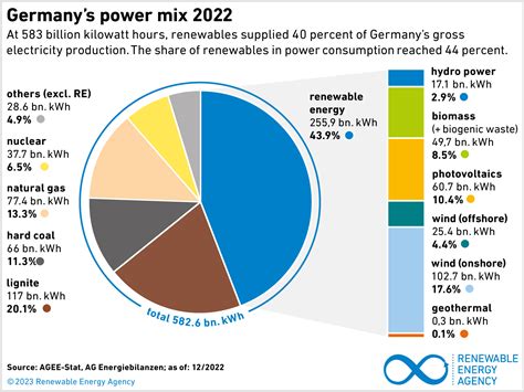 Germanys Energy Consumption And Power Mix In Charts Renewables