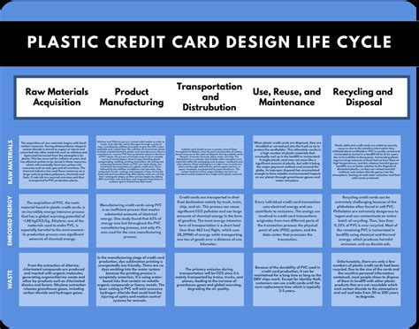 Credit/Debit Card — Design Life-Cycle