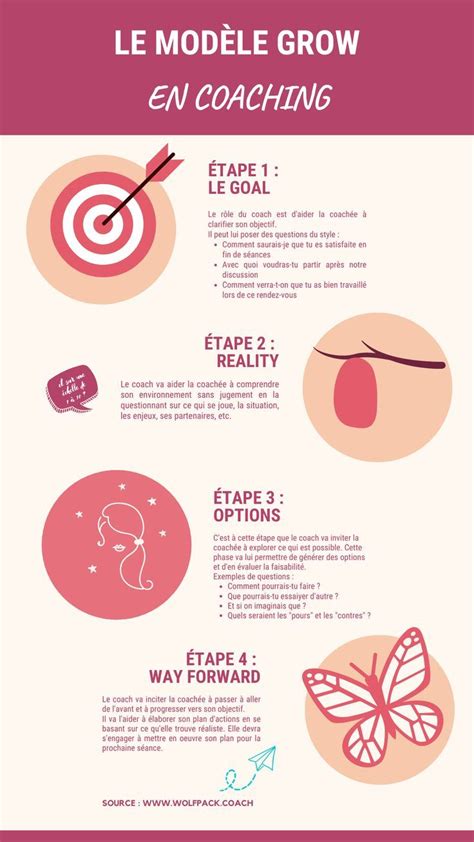 Le modèle GROW en coaching personnel | Coaching professionnel, Coaching ...