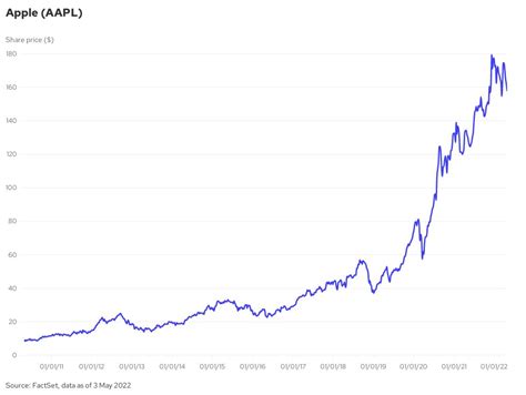 Apple Inc. (AAPL) share price 030522 | Flourish