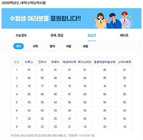 2020 수능 등급컷, 국어 91, 수학 92‧84 예상