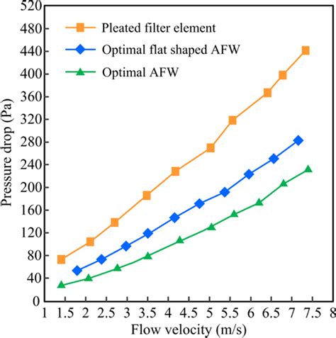 Pressure drop versus flow velocity for different types of filter ...