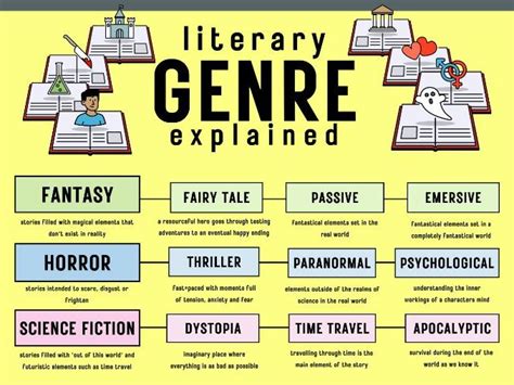 Fictional Genres Explained: Poster | Teaching Resources