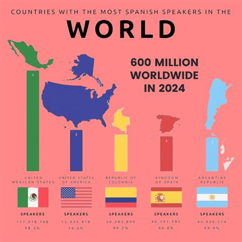 The Growth of Spanish Language Speakers: Current Trends and Future ...