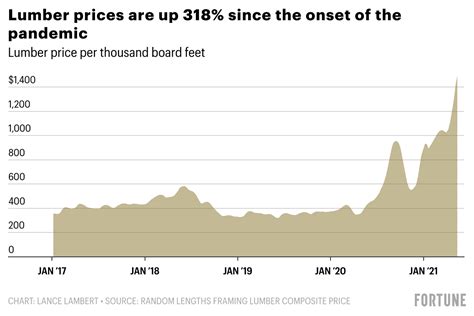 Is Lumber Still Expensive 2025 - Stephen E. Stanley