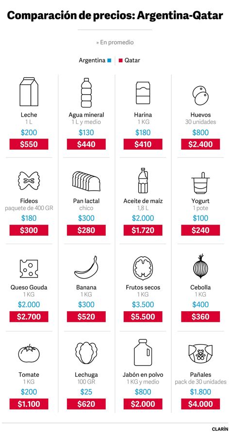 Qatar vs Argentina: ¿Qué se puede conseguir por 1.000 pesos?