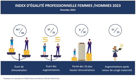 Index d'égalité professionnelles femmes / hommes 2023 (données 2022 ...