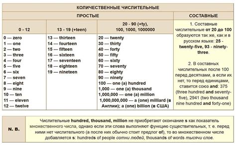 Цифры и числа в английском языке (numbers in english)