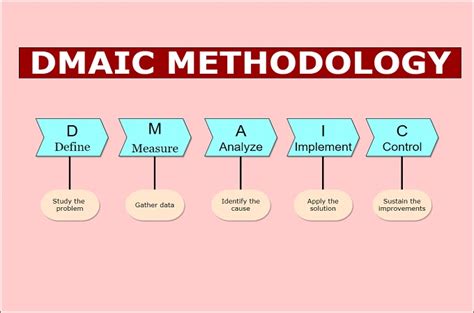 DMAIC Process Introduction: Explain with Free Online Templates