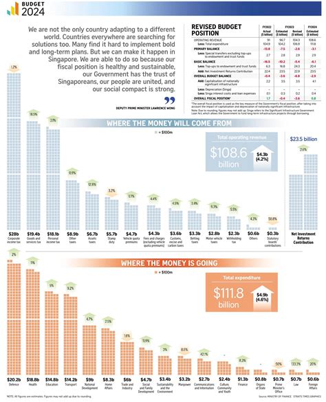 Singapore 2024 revenue and expenditure : r/singapore
