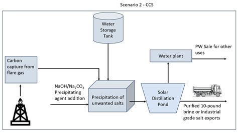 Resources | Free Full-Text | Produced Water from the Oil and Gas ...