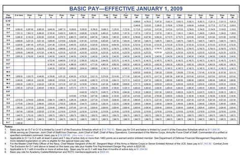 2009 military pay chart > Peterson and Schriever Space Force Base > Display