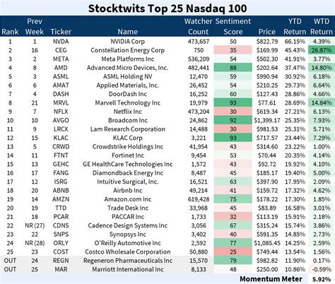 Stocktwits Top 25 - Week 09 📈 - Stocktwits