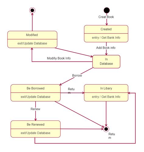 Object Diagram of the Book Management System | EdrawMax Template