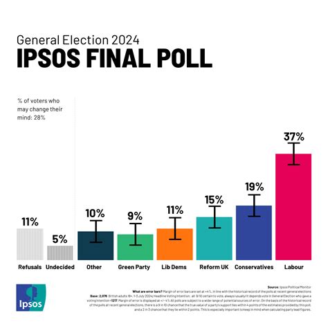 Labour holds 18 point lead over the Conservatives in final Ipsos ...