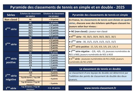 Les classements au tennis en simple et en double | Pyramide des ...