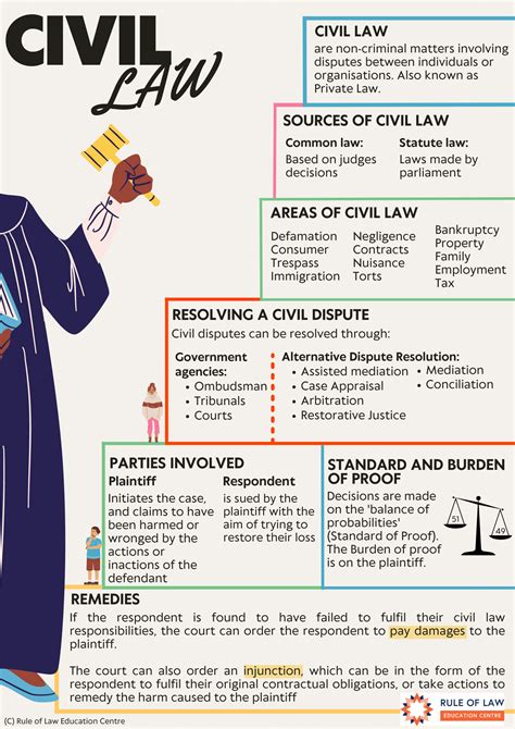 Civil Law Poster | Rule of Law Education Centre