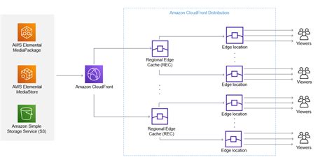 Architecture - Amazon CloudFront for Media