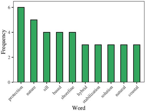 | Bar graph showing the 10 most common words used in synonyms to ...
