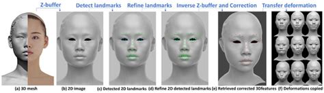 Fully Automatic Facial Deformation Transfer