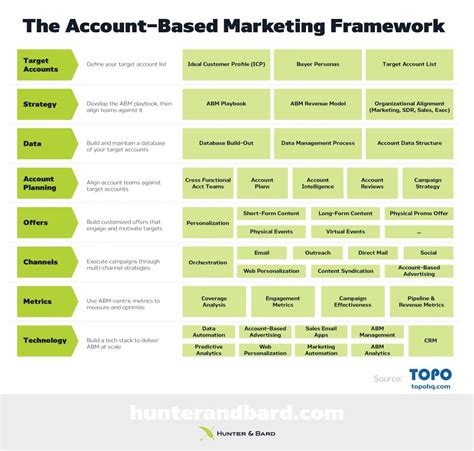 Account Based Marketing Framework in Green and White