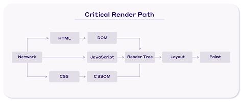 Critical Rendering Path: What It Is and How to Optimize It