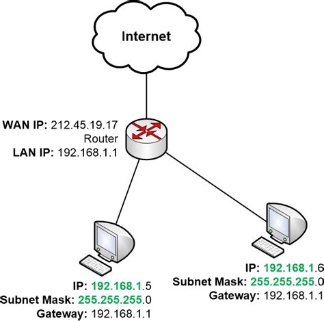 Default Gateway, finding other IP networks - Homenet Howto