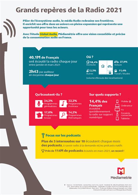 Médiamétrie - Indicateur d'audience