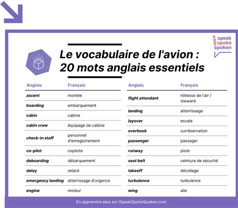 Vocabulaire Anglais de l’Avion : 100 Mots et Expressions