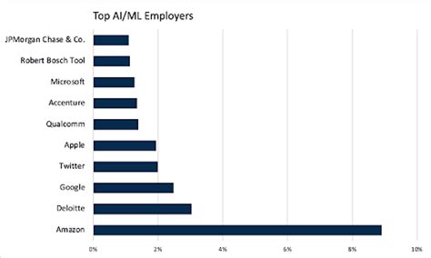 AI and Machine Learning Jobs | Industry Trends | LinkUp
