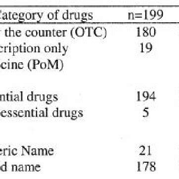 Category of drugs used for self- medication, (OTC / PoM,Essential / Non ...