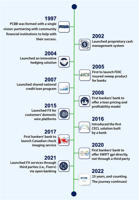 PCBB Milestones and Accomplishments | Bankers' Bank