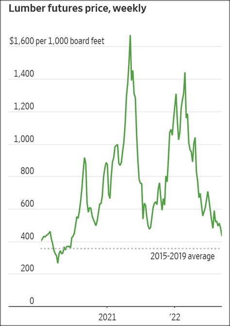 The cost of lumber has plummeted – Kevin Drum