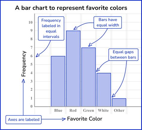 Bar Graph - Math Steps, Examples & Questions