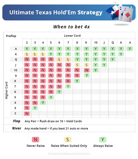 Ultimate Texas Holdem Guide | Learn The Rules & How To Play