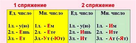 Таблица два спряжения глаголов