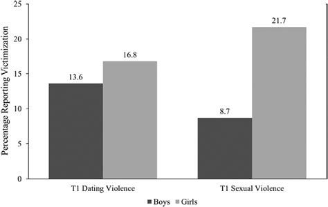 Bar graph of T1 victimization rates by gender. | Download Scientific ...