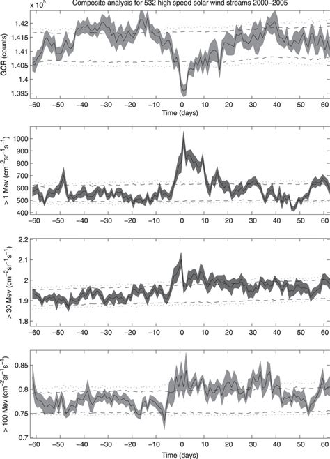 Median response in galactic cosmic ray flux (top panel) as measured by ...
