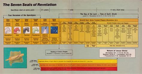 Index of /ABC/Prophecy/Prophecy Charts | Book of revelation, Revelation ...