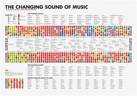 The Changing Sound of Music Infographic