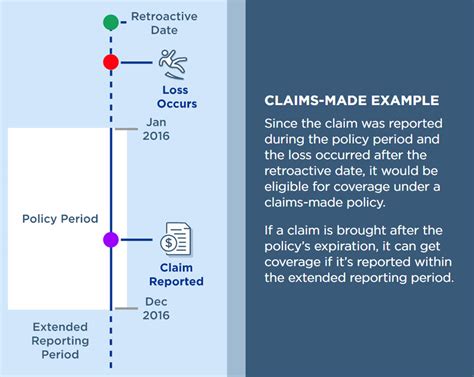 Comparing A Claims-Made vs. Occurrence Policy | The Hartford