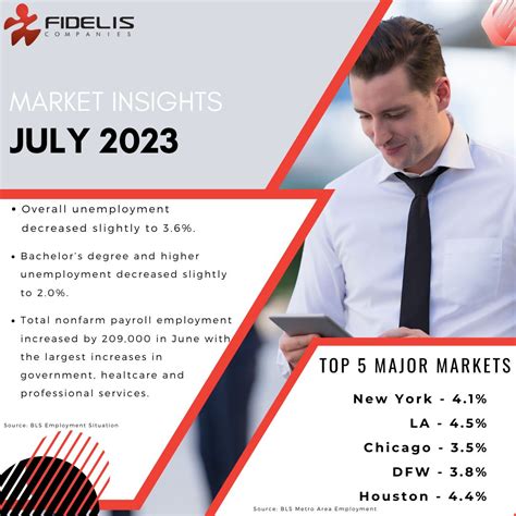 Fidelis Companies on LinkedIn: While job growth has slowed a bit ...