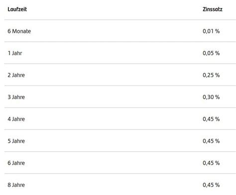 Santander Direkt Bank Festgeld Konto – Zinsen und Konditionen 2023