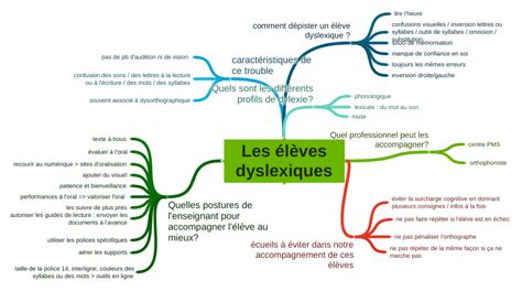 Les élèves dyslexiques - Coggle Diagram