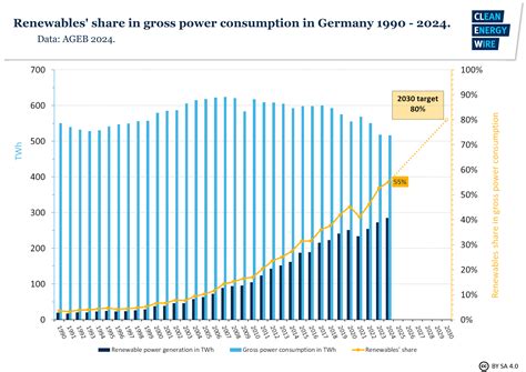 Renewable Energy Sources Graph EIA Projects That Renewable Generation