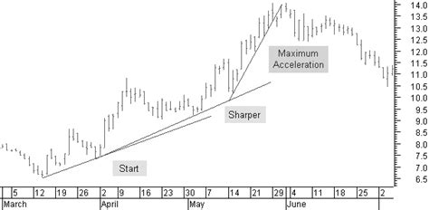 Technical Analysis trendline evolution