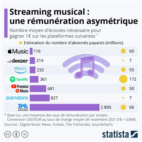 Quelle plate-forme de streaming musical utilisez vous ? : r/AskFrance