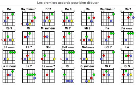 accords-debutant-faciles | Accords de guitare, Guitare débutant ...