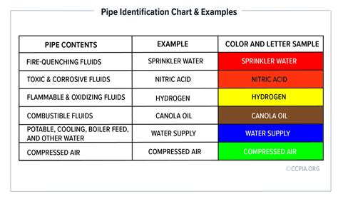 Pipe Identification Chart and Examples - Inspection Gallery - InterNACHI®